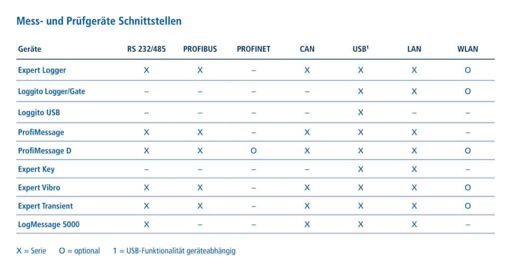 OPC UA - structured data to the cloud - Delphin Technology AG