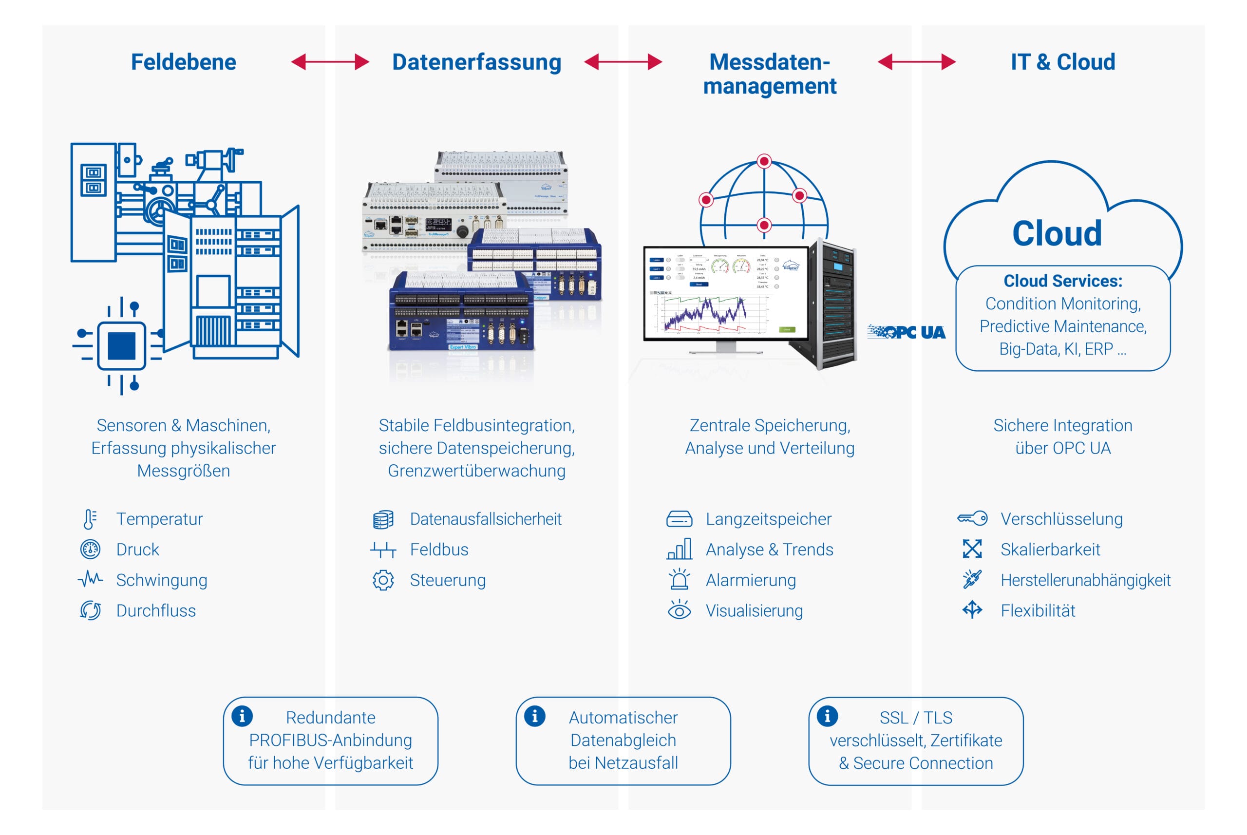 2026_02_11_delphin-grafik-it-cloud-DE-FIN Messdaten vom Feldgerät bis in die Cloud durchgängig schützen und langfristig nutzbar machen