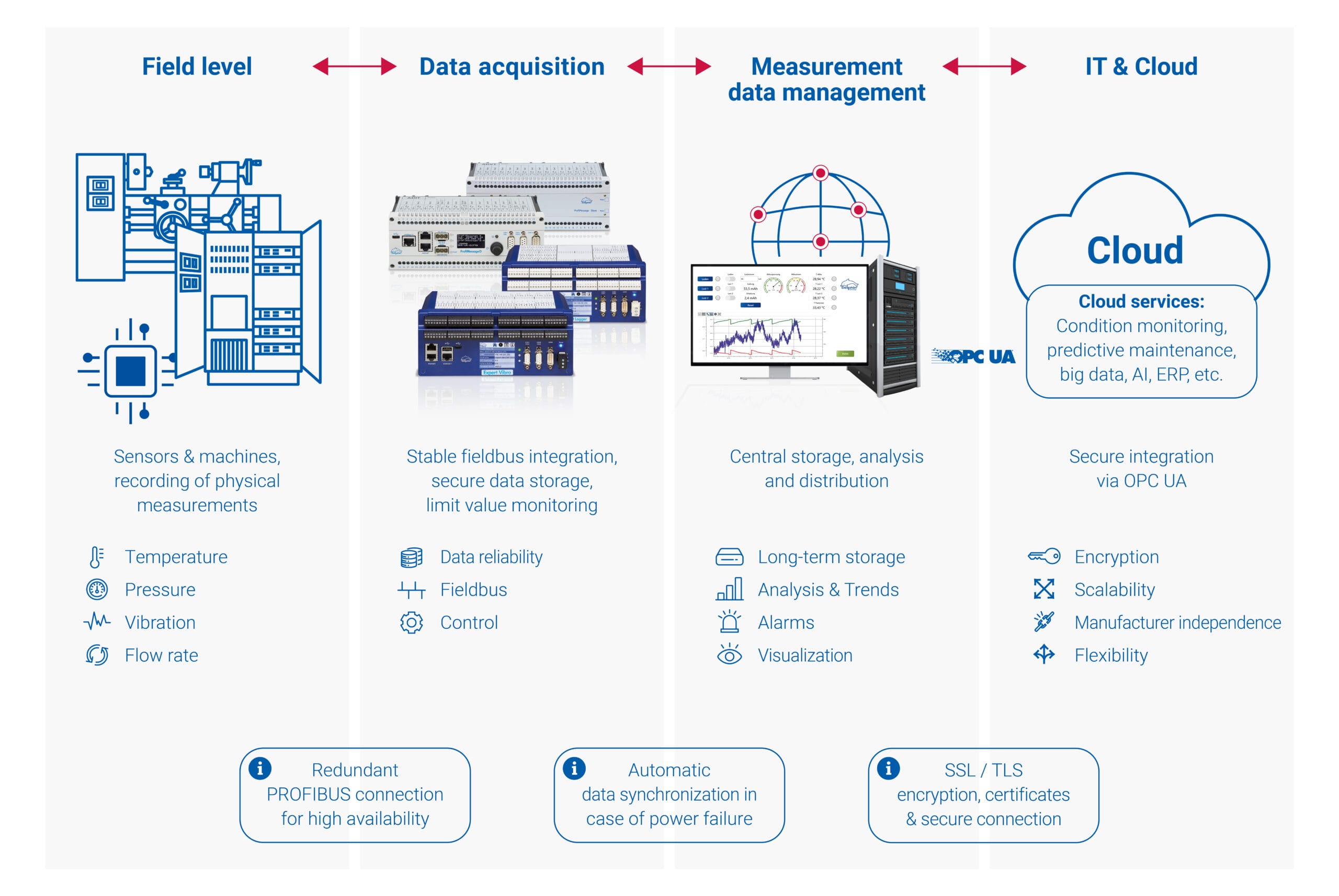 2026_02_11_delphin-grafik-it-cloud-EN-FIN Secure measurement data