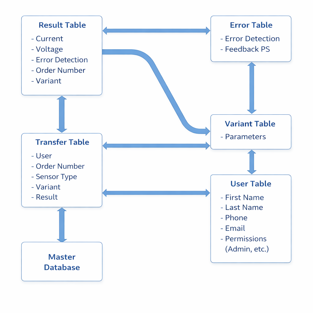 End-of-Line-Prüfstand SQL database