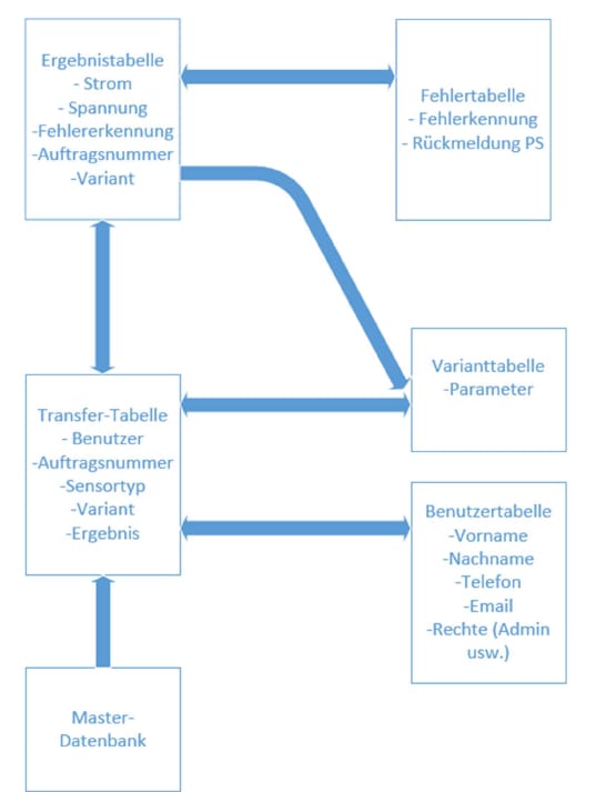 End-of-Line-Prüfstand SQL Datenbankstruktur
