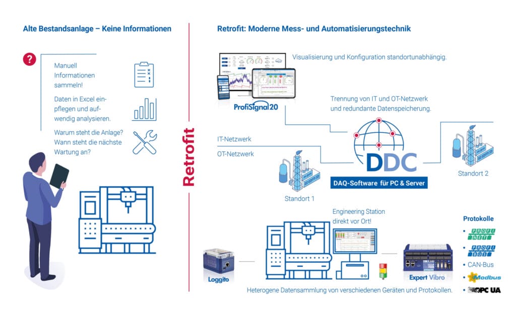 Messdatenerfassung, Datenlogger Grafik Retrofit alten gegen neu
