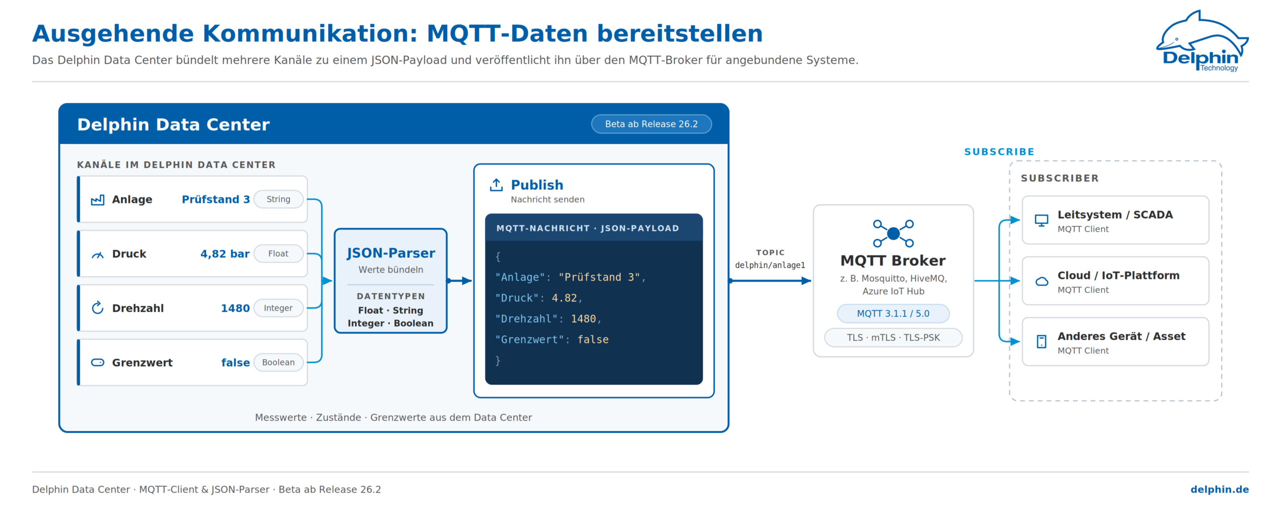 Delphin_MQTT_JSON_Outgoing_Compact Infographic: Outgoing Data: Delphin Data Center → MQTT Broker → Subscriber