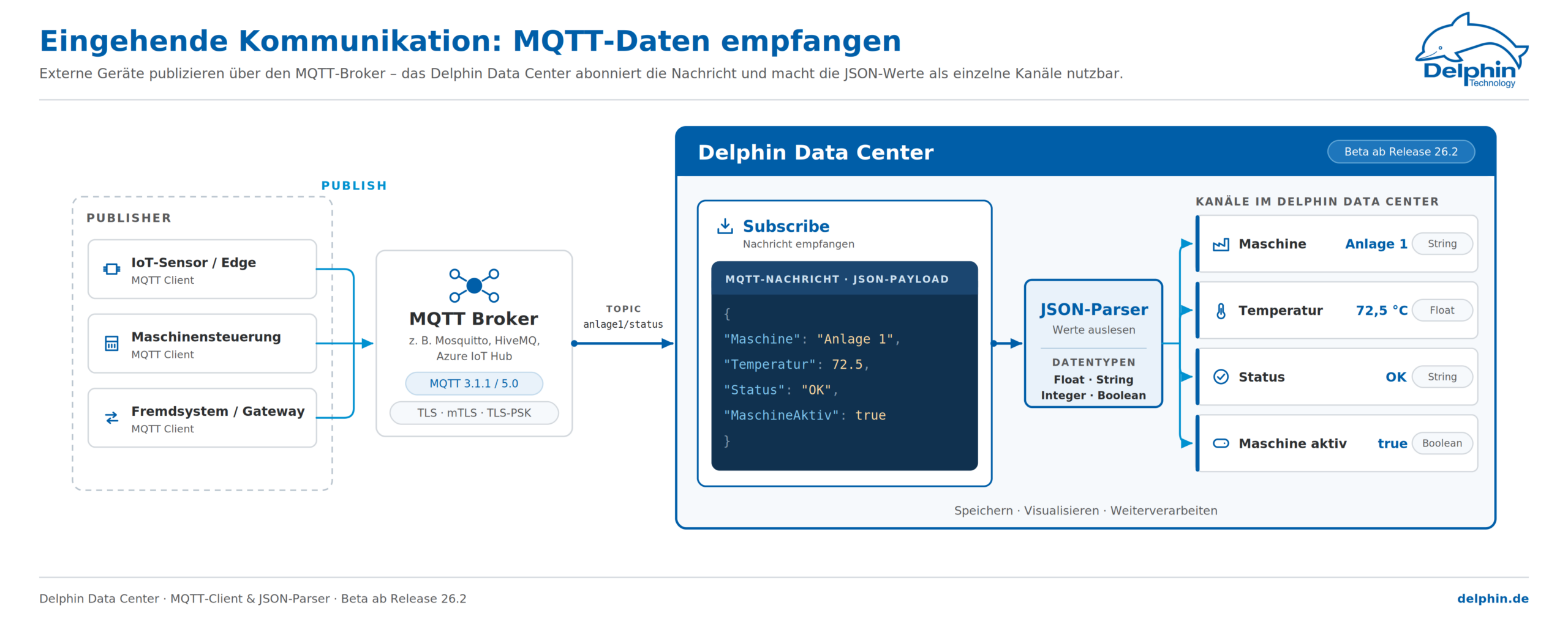 Delphin_MQTT_JSON_incoming_compact Infographic: Incoming Data: Publisher → MQTT Broker → Delphin Data Center