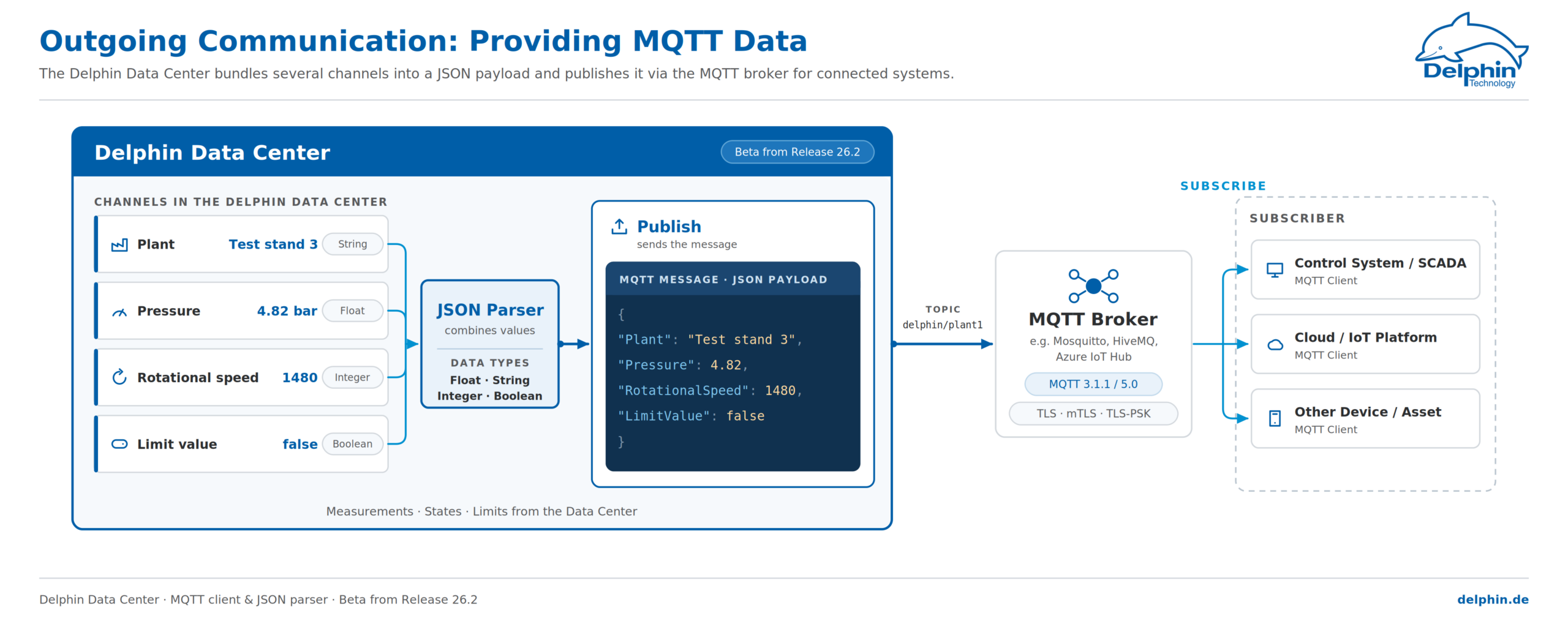Delphin_MQTT_JSON_outgoing_compact_EN MQTT and JSON Outgoing Compact